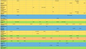 un aperçu des données classées chronologiquement